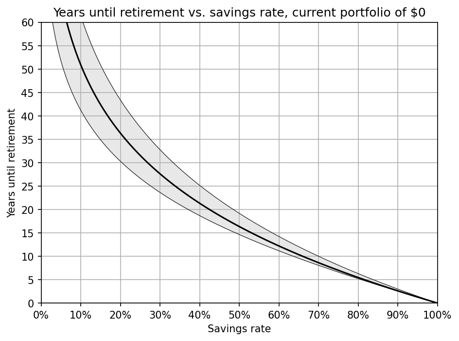 A plot entitled "Years until retirement vs. savings rate, current portfolio of $0" that shows that the time until
retirement decreases very sharply as your savings rate increases.