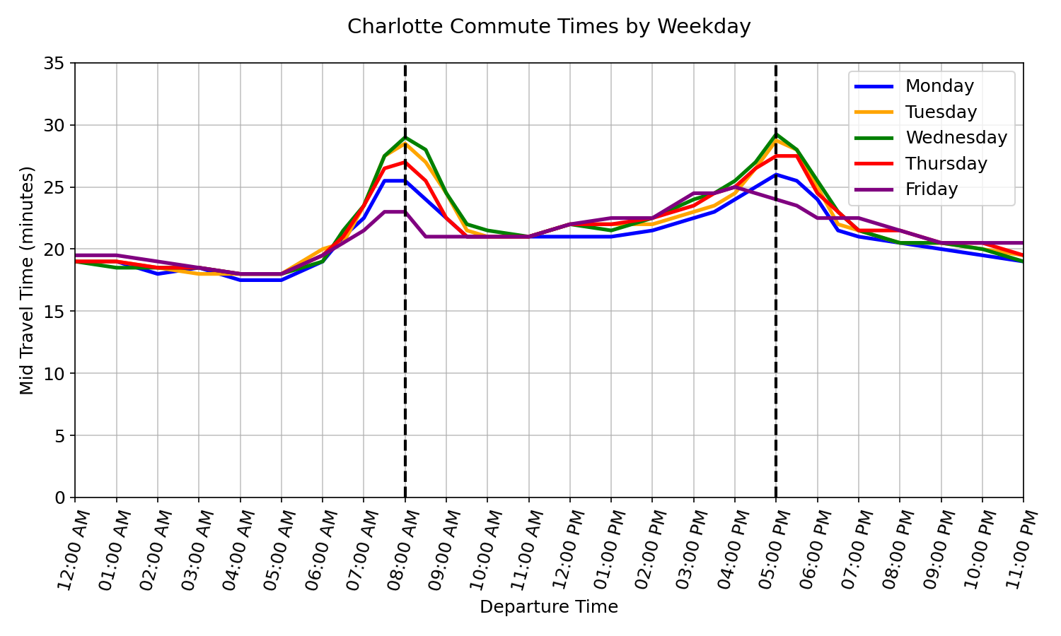 Roughly, Tuesday/Wednesday have commutes of ~29 minutes, Thursday is ~27 minutes, Monday is ~26 minutes, and Friday
is ~24 minutes. Evening commutes are generally worse than morning commutes.
