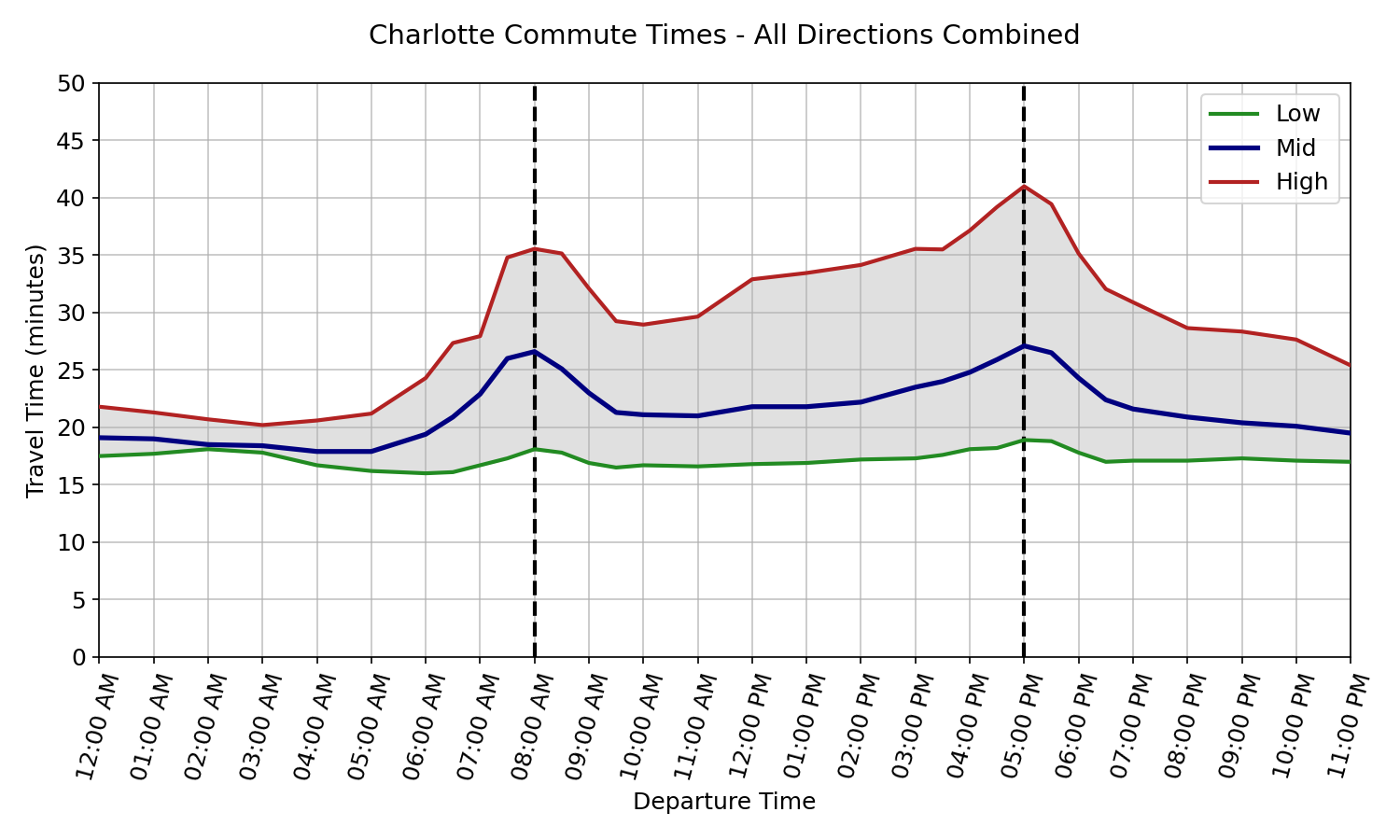 Overall Charlotte commutes are roughly 27 +/- 9 minutes in the morning, 30 +/- 11 minutes in the evening,
and 22 +/- 5 minutes during off-peak hours.