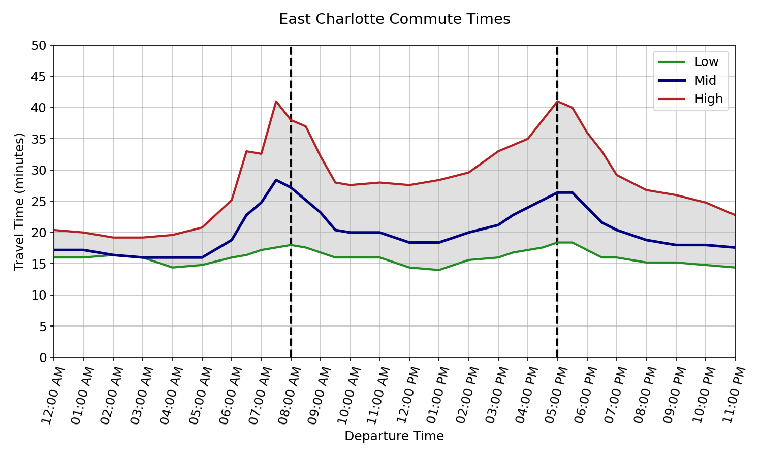 East Charlotte commutes are roughly 28 +/- 10 minutes in the morning, 30 +/- 11 minutes in the evening,
and 20 +/- 5 minutes during off-peak hours.