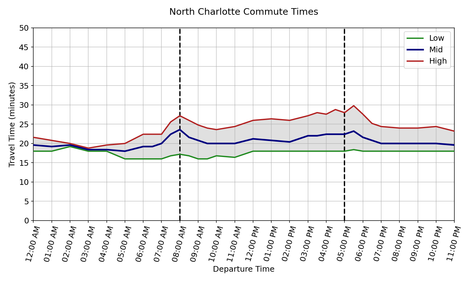 North Charlotte commutes are roughly 22 +/- 5 minutes in the morning, 23 +/- 5 minutes in the evening,
and 20 +/- 3 minutes during off-peak hours.