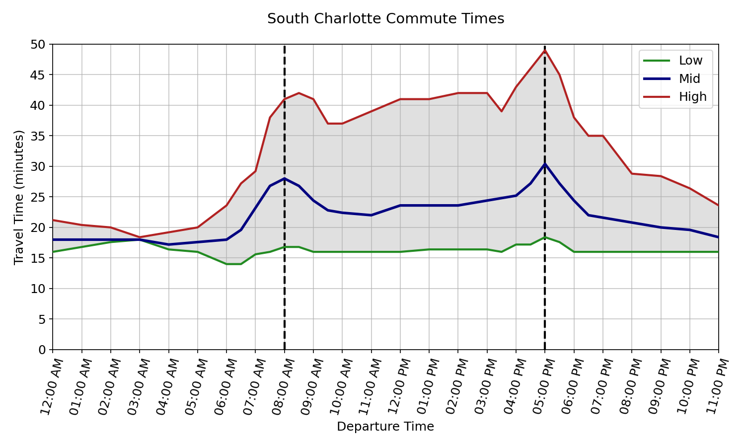 South Charlotte commutes are roughly 29 +/- 12 minutes in the morning, 34 +/- 15 minutes in the evening,
and 23 +/- 7 minutes during off-peak hours.
