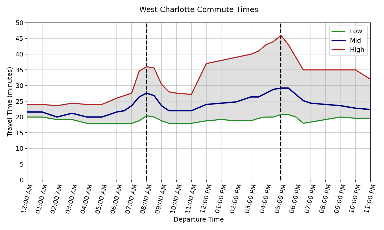 West Charlotte commutes are roughly 28 +/- 8 minutes in the morning, 33 +/- 13 minutes in the evening,
and 25 +/- 6 minutes during off-peak hours.