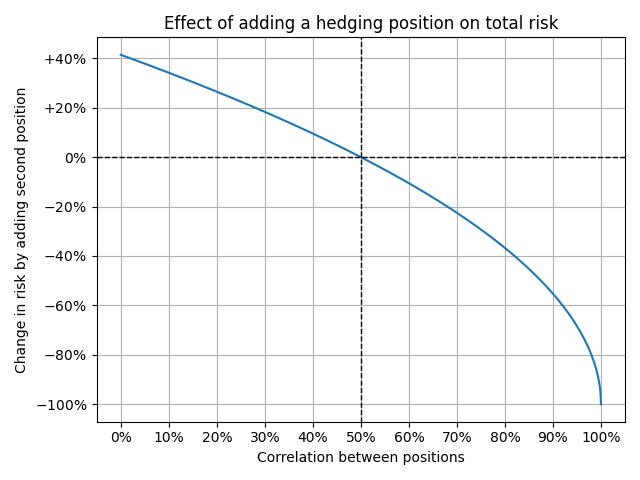 A plot of the effect of adding a hedging position on total risk. At 0% correlation, it is about +41%. The effect
decreases to -100% in a quadratic manner as you move towards 100% correlation.