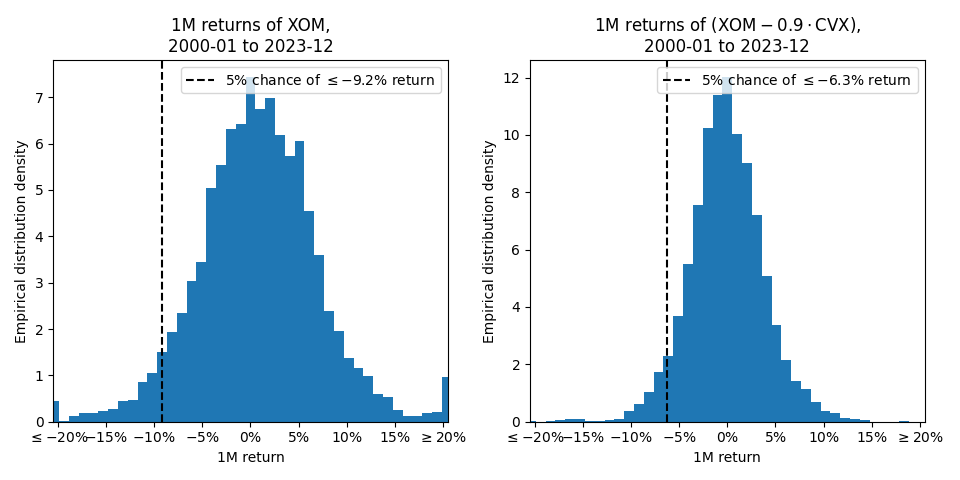 Two histograms of 1M returns from 2000-01 to 2023-12, one on Exxon alone and one on (Exxon - 90% Chevron). 5% of
the time, the Exxon position has returns below -9.2% and the hedged combination has returns below -6.3%.