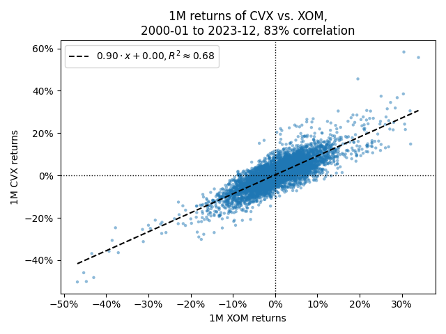 A scatterplot of 1M returns in Chevron vs. 1M returns in Exxon from 2000-01 to 2023-12. The best fit is 0.90*x
with an R^2 of 0.68 and correlation of 83%.