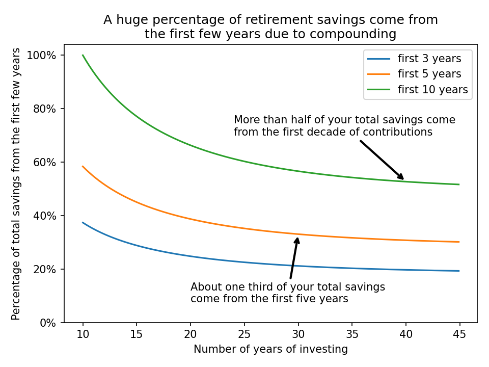 A huge percentage of retirement savings come from the first few years due to compounding. More than half of your
total savings come from the first decade of contributions. About one third of your total savings come from the first
five years.