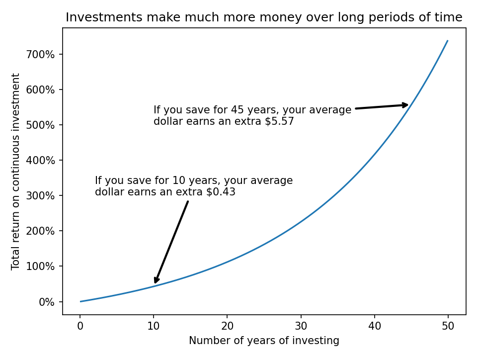Investments make much more money over long periods of time. If you save for 10 years, your average dollar earns an
extra $0.43. If you save for 45 years, your average dollar earns an extra $5.57.