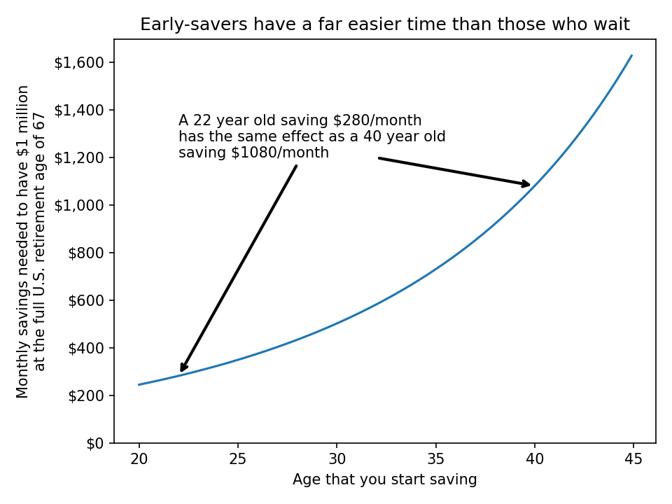 Early-savers have a far easier time than those who wait. A 22 year old saving $280/month has the same effect as
a 40 year old saving $1080/month.