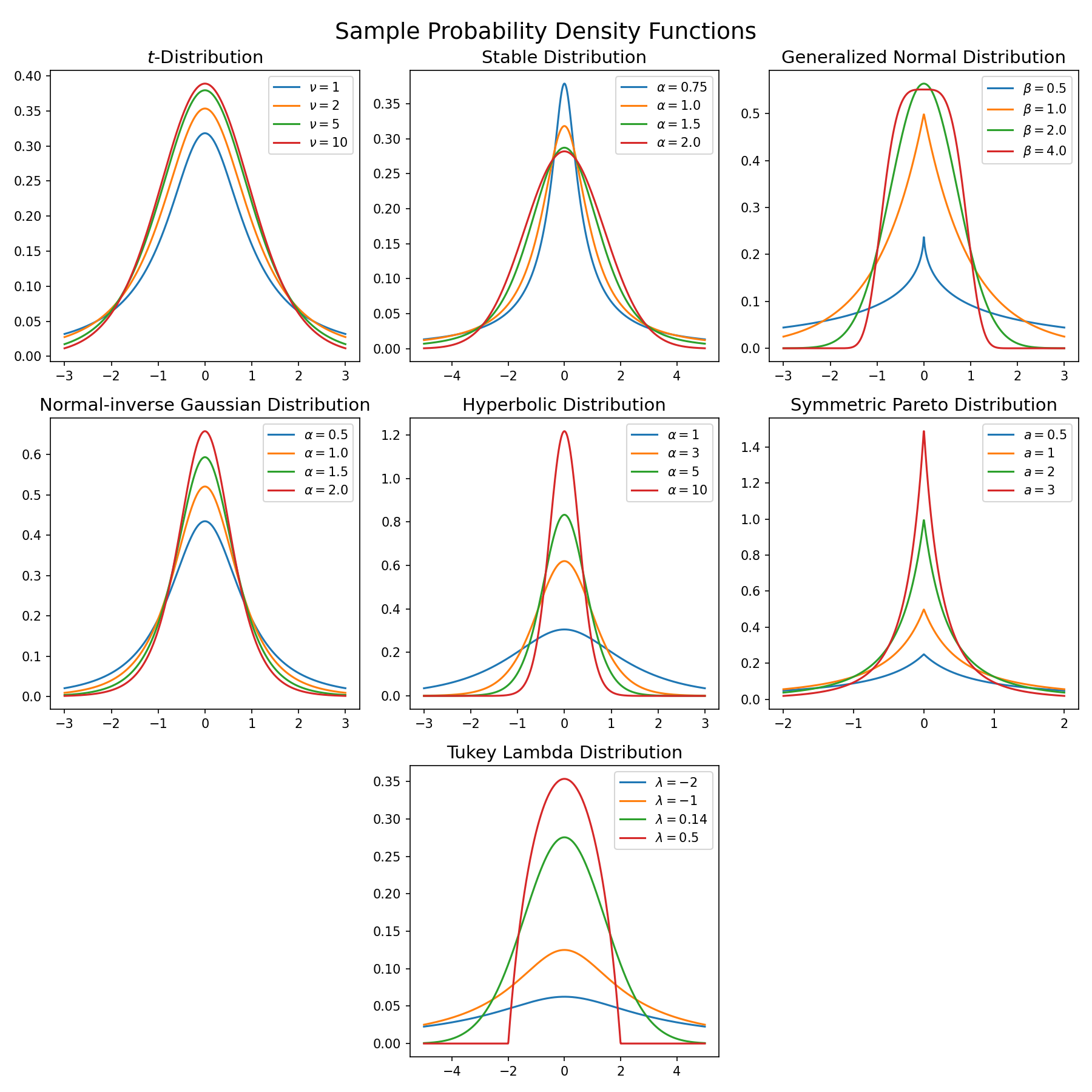 Example plots of all seven distribution families. They have different shapes but all get fatter tailed as their tail parameters decrease.