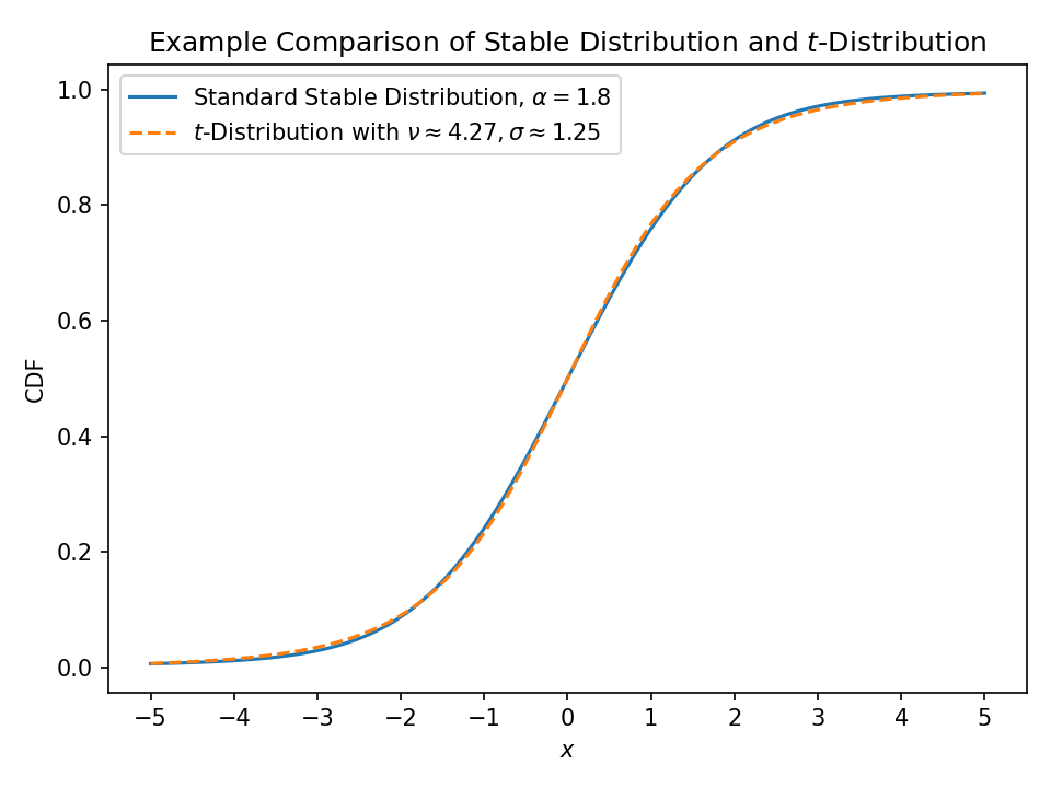 A comparison of the CDF of a standard stable distribution with alpha = 1.8 and a t distribution with ~4.27 degrees
of freedom and scale ~1.25, showing that they are very similar.