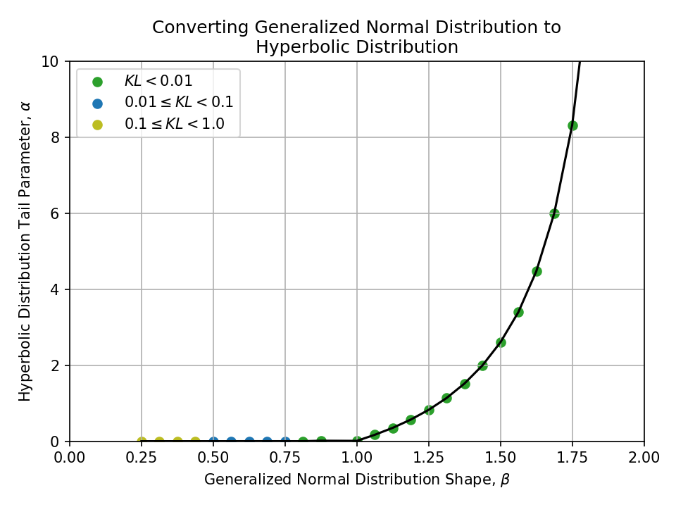 Plot of converting a Generalized Normal Distribution Shape, beta, to a Hyperbolic Distribution Tail Parameter, alpha.