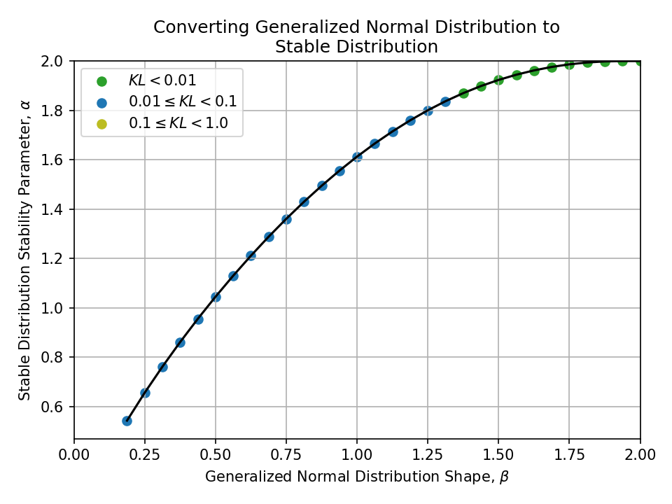 Plot of converting a Generalized Normal Distribution Shape, beta, to a Stable Distribution Stability Parameter, alpha.