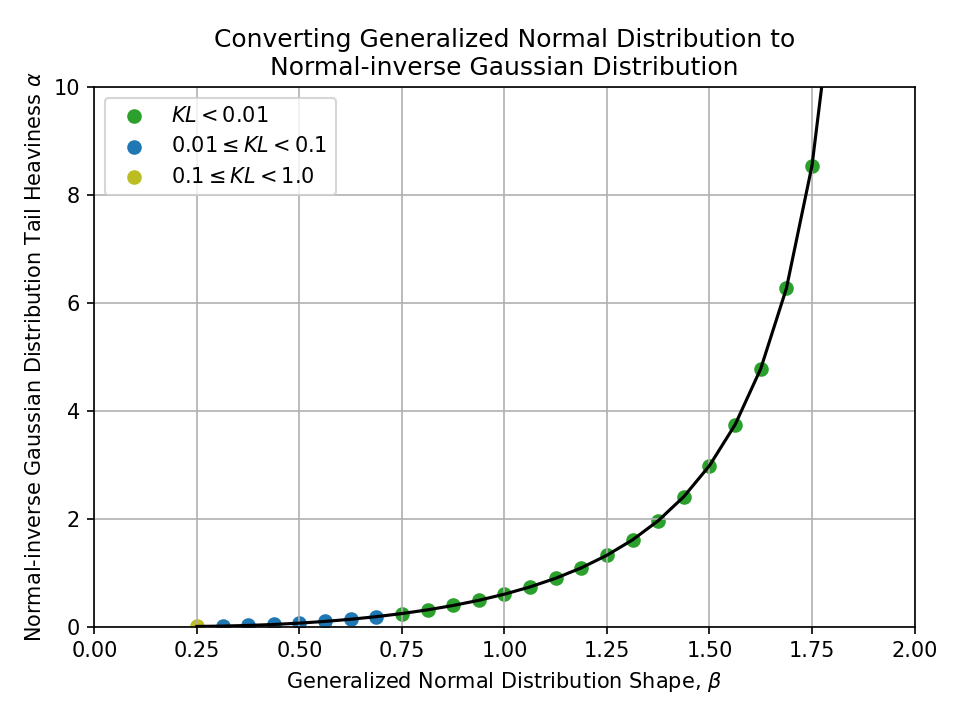 Plot of converting a Generalized Normal Distribution Shape, beta, to a Normal-inverse Gaussian Distribution Tail Heaviness alpha.