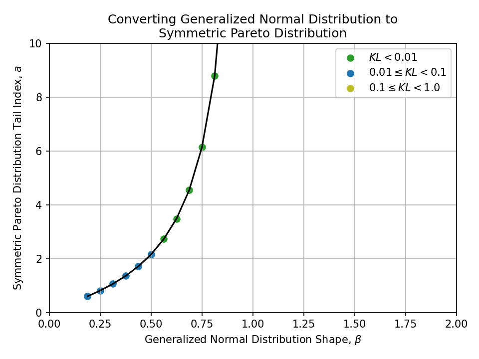 Plot of converting a Generalized Normal Distribution Shape, beta, to a Symmetric Pareto Distribution Tail Index, a.