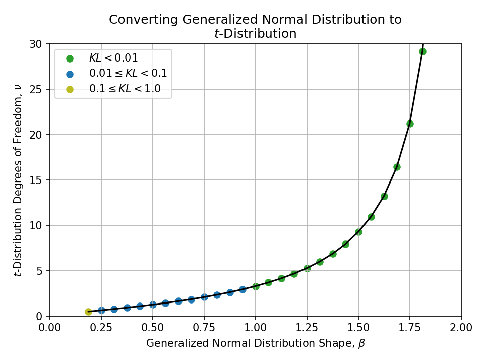 Plot of converting a Generalized Normal Distribution Shape, beta, to a $t$-Distribution Degrees of Freedom, nu.