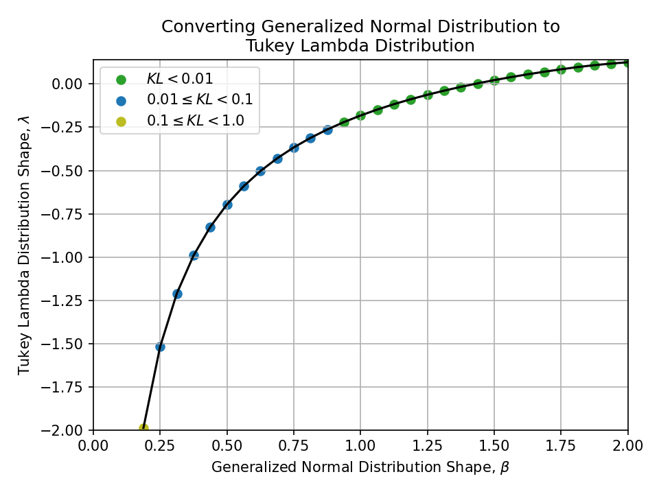 Plot of converting a Generalized Normal Distribution Shape, beta, to a Tukey Lambda Distribution Shape, lambda.