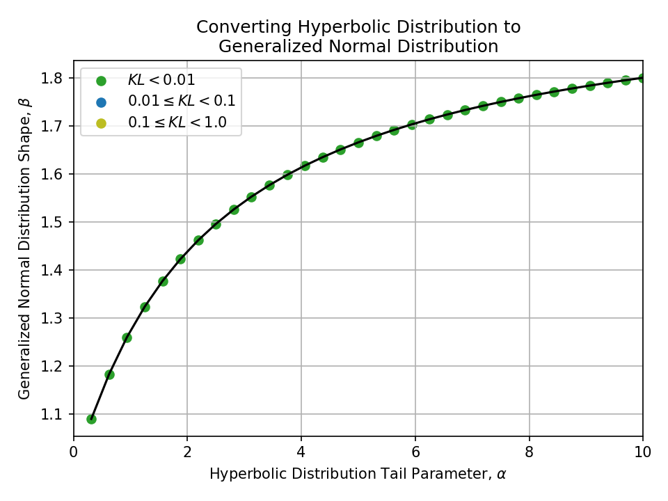 Plot of converting a Hyperbolic Distribution Tail Parameter, alpha, to a Generalized Normal Distribution Shape, beta.