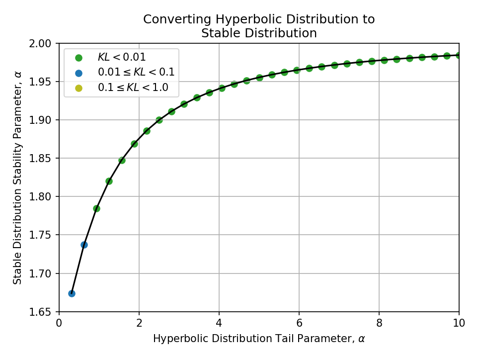 Plot of converting a Hyperbolic Distribution Tail Parameter, alpha, to a Stable Distribution Stability Parameter, alpha.