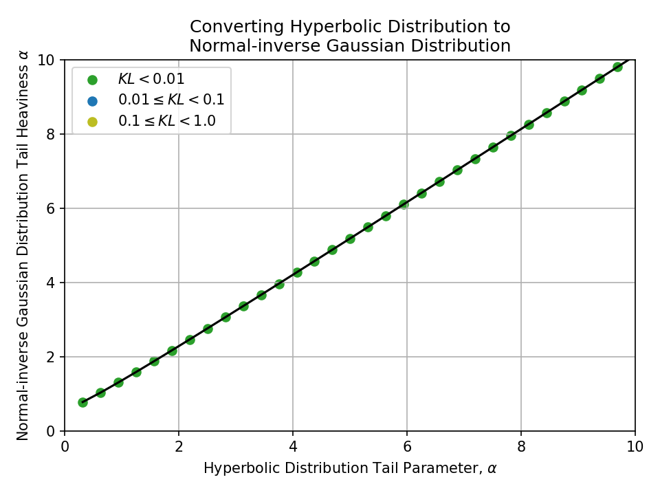 Plot of converting a Hyperbolic Distribution Tail Parameter, alpha, to a Normal-inverse Gaussian Distribution Tail Heaviness alpha.