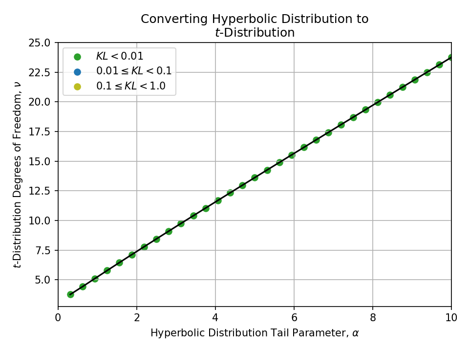 Plot of converting a Hyperbolic Distribution Tail Parameter, alpha, to a $t$-Distribution Degrees of Freedom, nu.