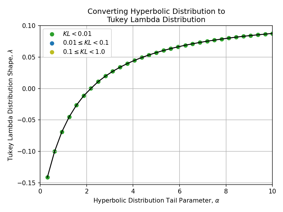 Plot of converting a Hyperbolic Distribution Tail Parameter, alpha, to a Tukey Lambda Distribution Shape, lambda.