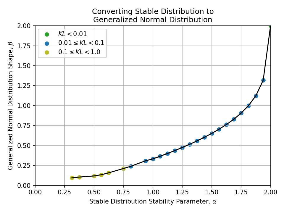 Plot of converting a Stable Distribution Stability Parameter, alpha, to a Generalized Normal Distribution Shape, beta.