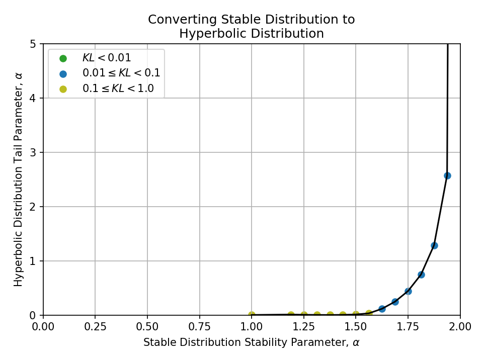 Plot of converting a Stable Distribution Stability Parameter, alpha, to a Hyperbolic Distribution Tail Parameter, alpha.