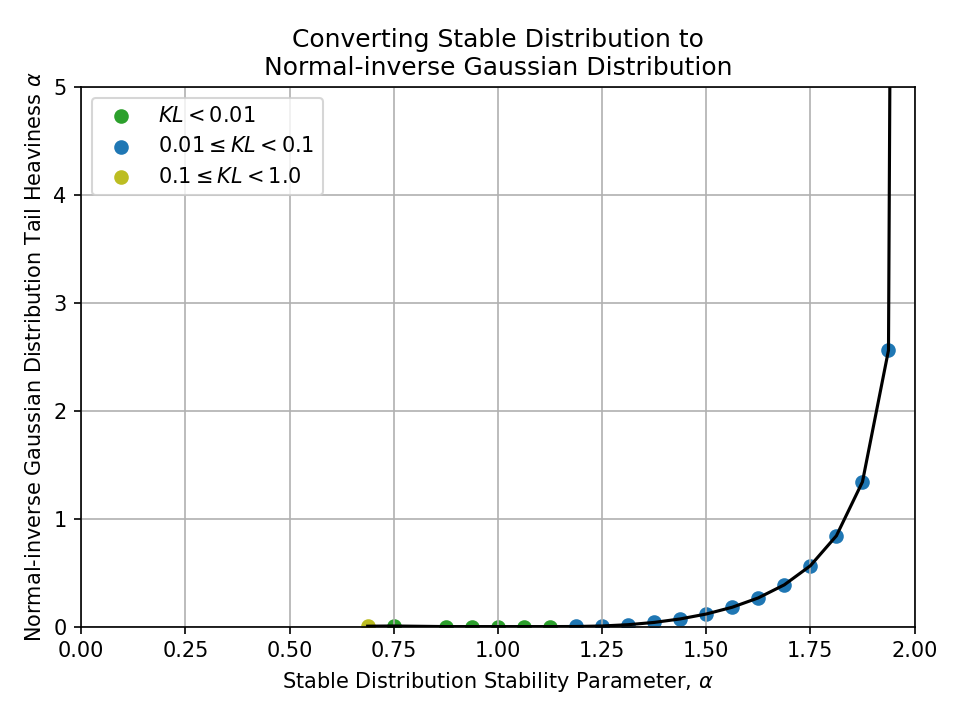 Plot of converting a Stable Distribution Stability Parameter, alpha, to a Normal-inverse Gaussian Distribution Tail Heaviness alpha.