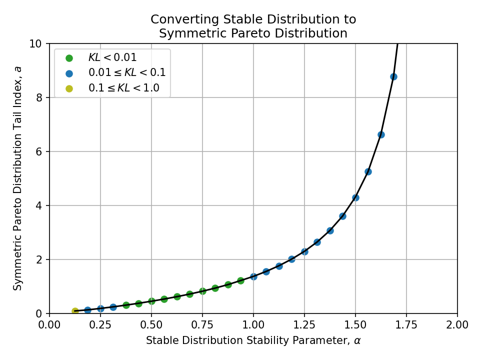 Plot of converting a Stable Distribution Stability Parameter, alpha, to a Symmetric Pareto Distribution Tail Index, a.