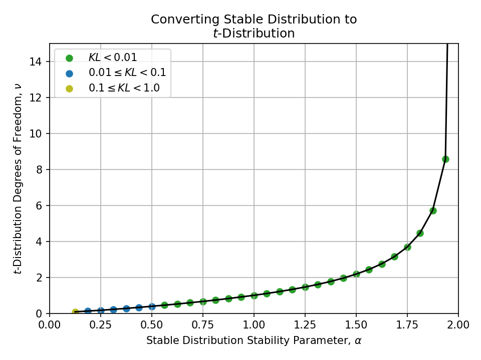 Plot of converting a Stable Distribution Stability Parameter, alpha, to a $t$-Distribution Degrees of Freedom, nu.