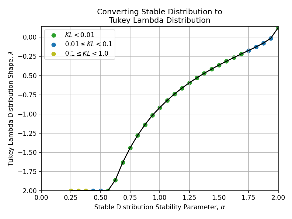 Plot of converting a Stable Distribution Stability Parameter, alpha, to a Tukey Lambda Distribution Shape, lambda.