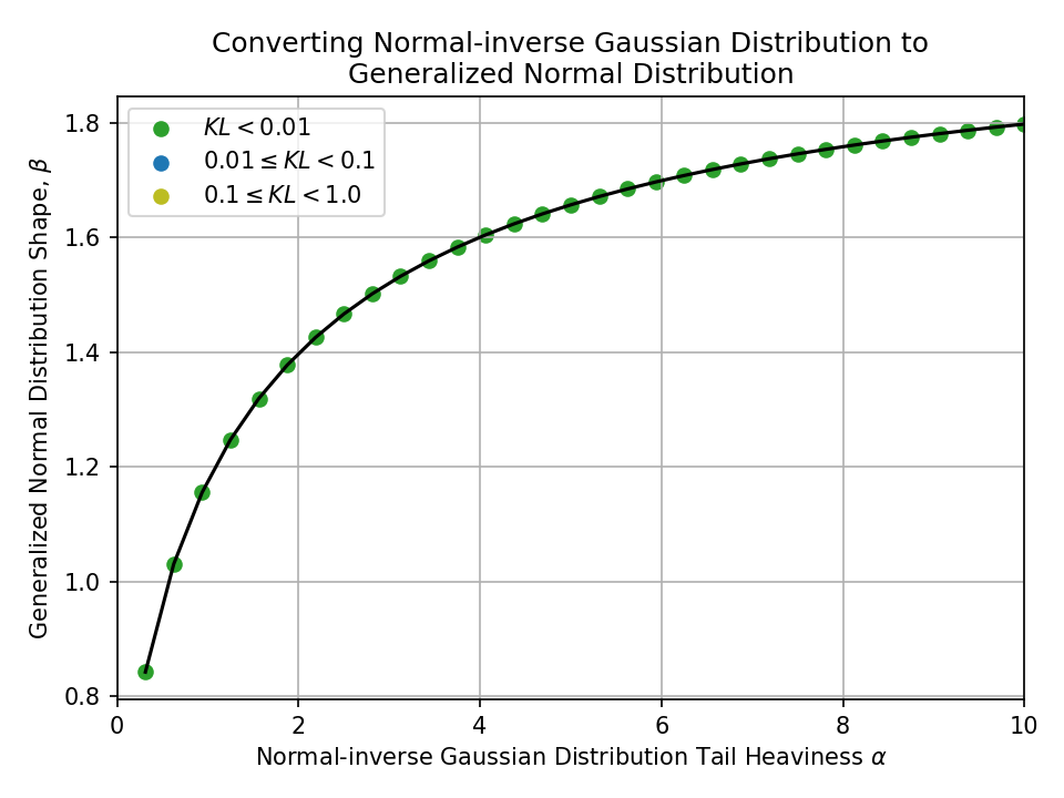 Plot of converting a Normal-inverse Gaussian Distribution Tail Heaviness alpha, to a Generalized Normal Distribution Shape, beta.