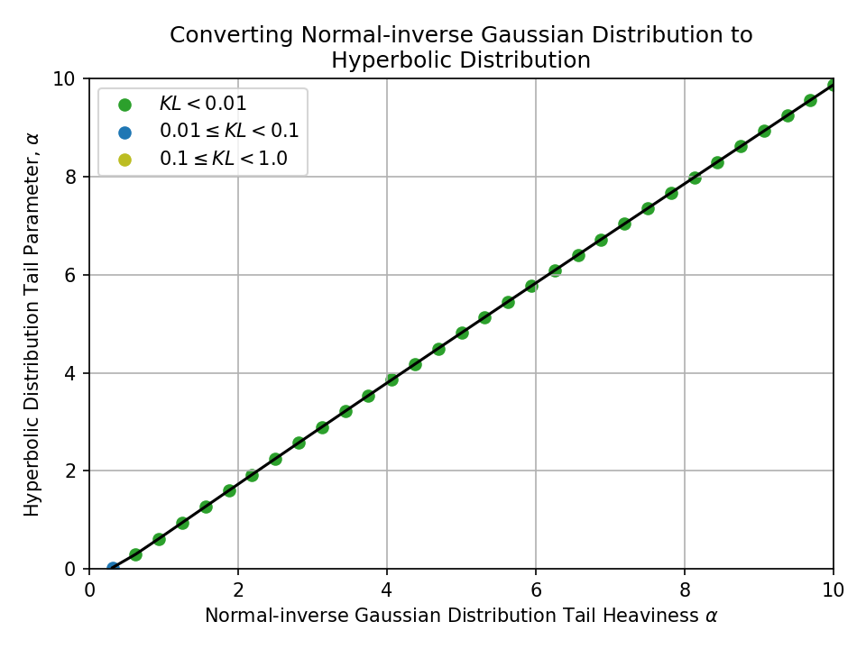 Plot of converting a Normal-inverse Gaussian Distribution Tail Heaviness alpha, to a Hyperbolic Distribution Tail Parameter, alpha.