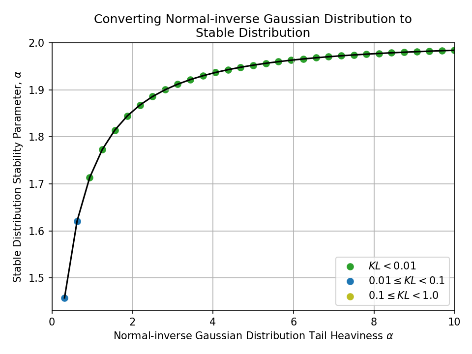 Plot of converting a Normal-inverse Gaussian Distribution Tail Heaviness alpha, to a Stable Distribution Stability Parameter, alpha.