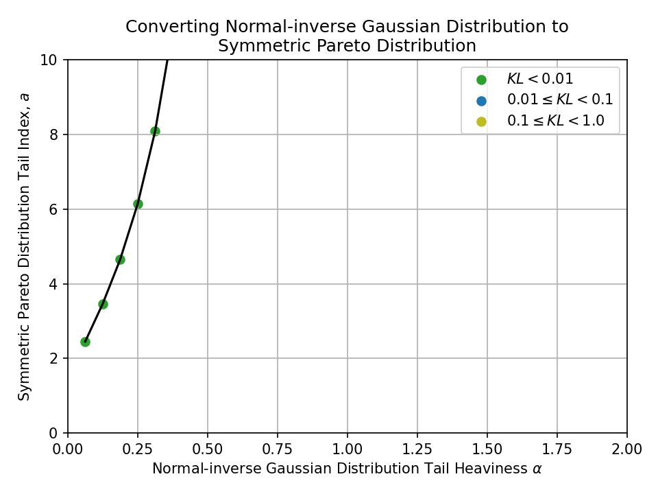 Plot of converting a Normal-inverse Gaussian Distribution Tail Heaviness alpha, to a Symmetric Pareto Distribution Tail Index, a.