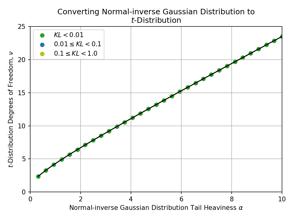 Plot of converting a Normal-inverse Gaussian Distribution Tail Heaviness alpha, to a $t$-Distribution Degrees of Freedom, nu.