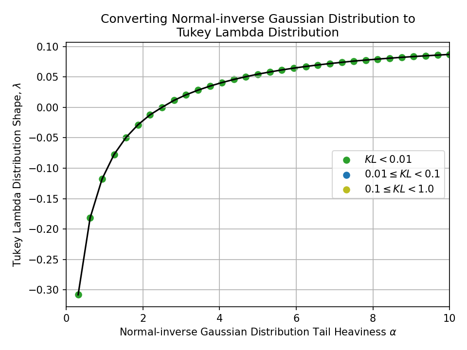 Plot of converting a Normal-inverse Gaussian Distribution Tail Heaviness alpha, to a Tukey Lambda Distribution Shape, lambda.