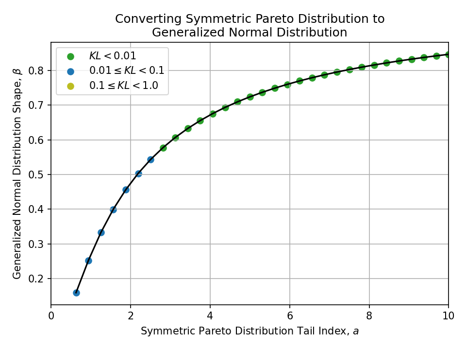 Plot of converting a Symmetric Pareto Distribution Tail Index, a, to a Generalized Normal Distribution Shape, beta.