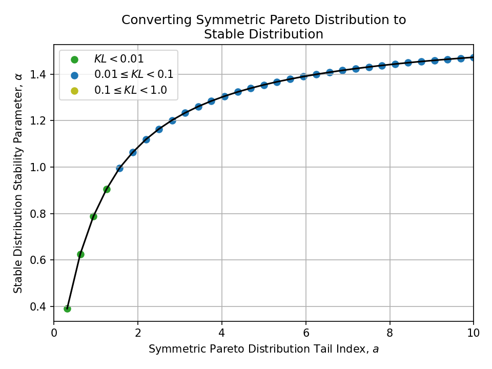 Plot of converting a Symmetric Pareto Distribution Tail Index, a, to a Stable Distribution Stability Parameter, alpha.