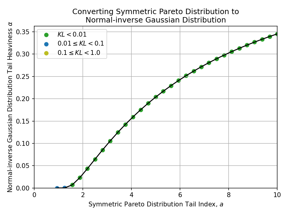 Plot of converting a Symmetric Pareto Distribution Tail Index, a, to a Normal-inverse Gaussian Distribution Tail Heaviness alpha.