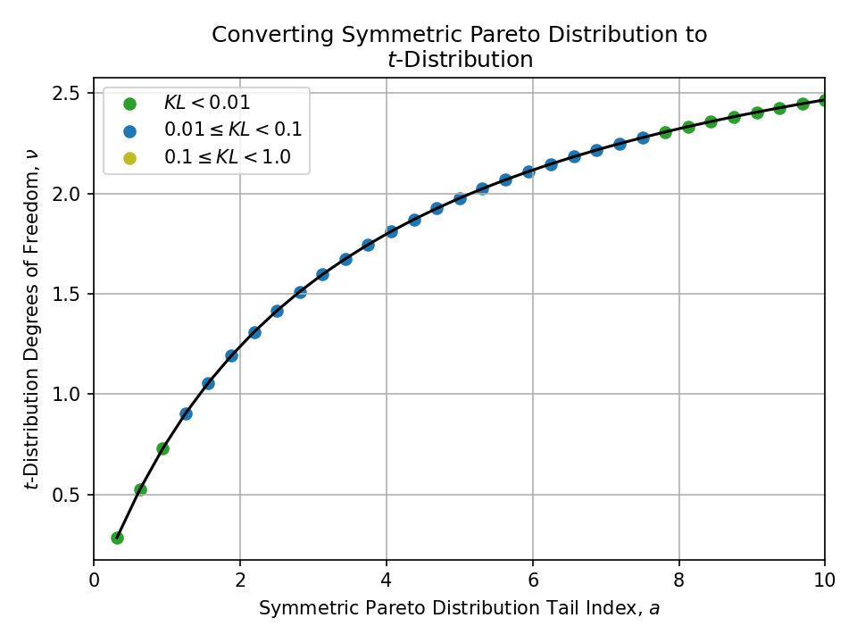 Plot of converting a Symmetric Pareto Distribution Tail Index, a, to a $t$-Distribution Degrees of Freedom, nu.