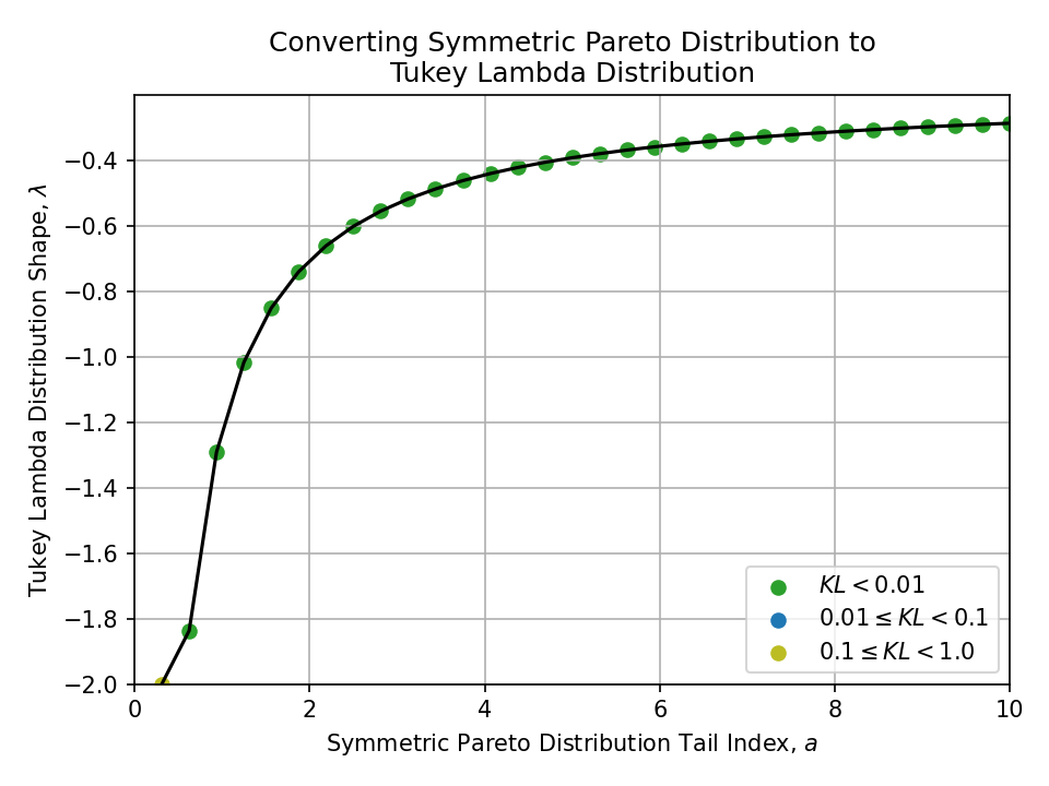 Plot of converting a Symmetric Pareto Distribution Tail Index, a, to a Tukey Lambda Distribution Shape, lambda.