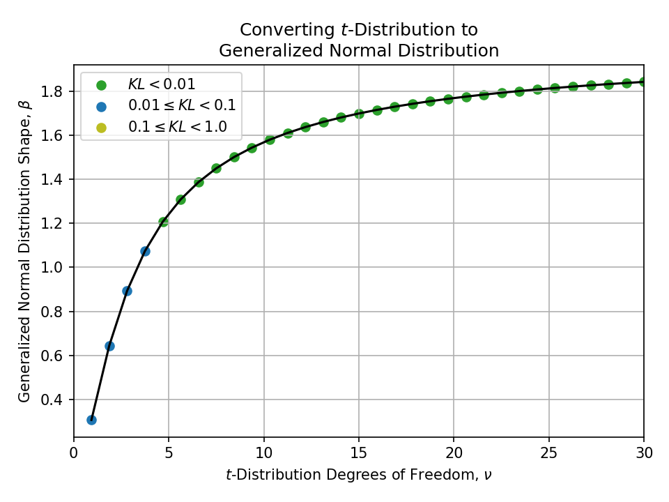 Plot of converting a $t$-Distribution Degrees of Freedom, nu, to a Generalized Normal Distribution Shape, beta.