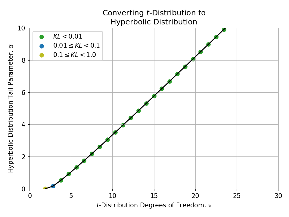 Plot of converting a $t$-Distribution Degrees of Freedom, nu, to a Hyperbolic Distribution Tail Parameter, alpha.