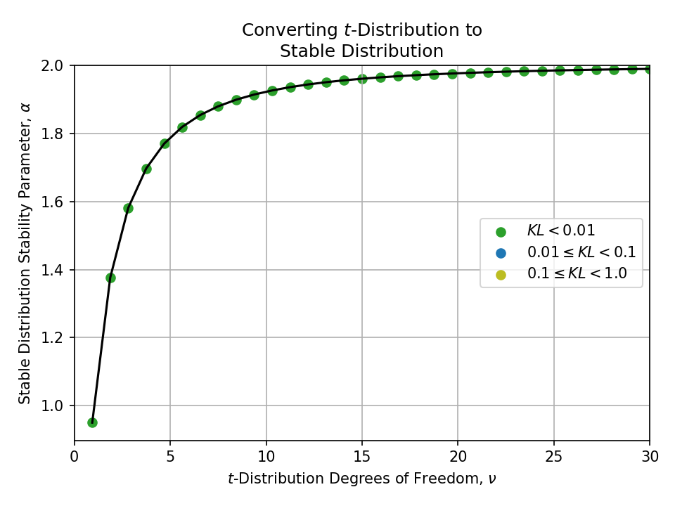 Plot of converting a $t$-Distribution Degrees of Freedom, nu, to a Stable Distribution Stability Parameter, alpha.