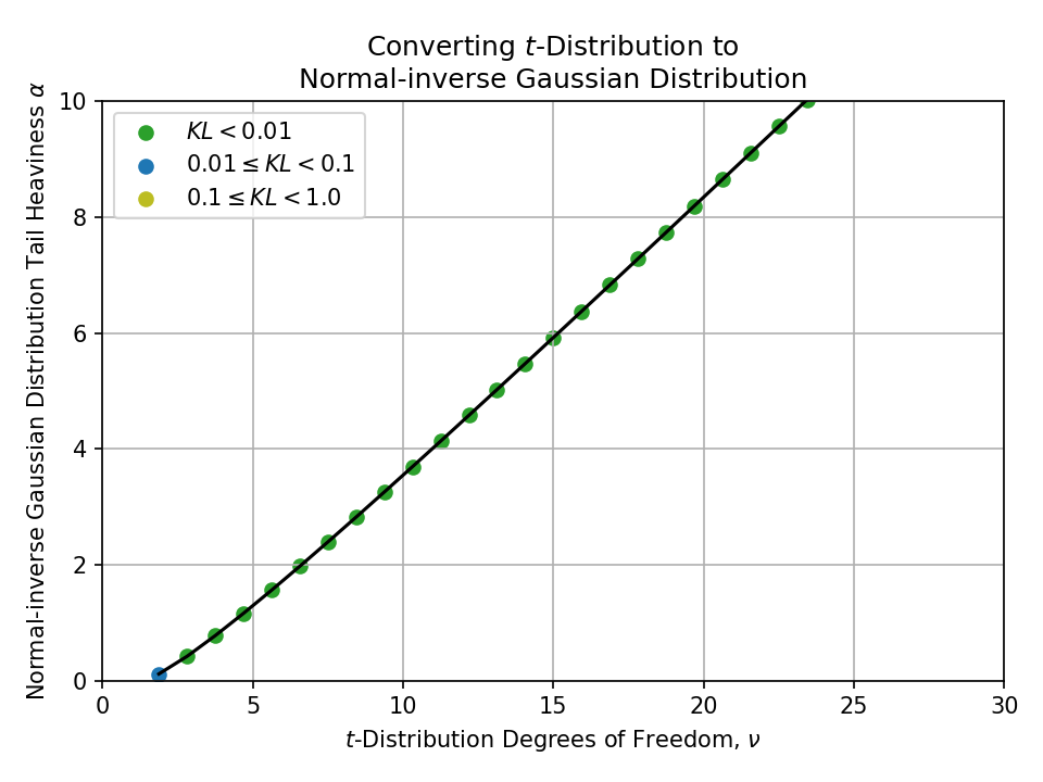 Plot of converting a $t$-Distribution Degrees of Freedom, nu, to a Normal-inverse Gaussian Distribution Tail Heaviness alpha.