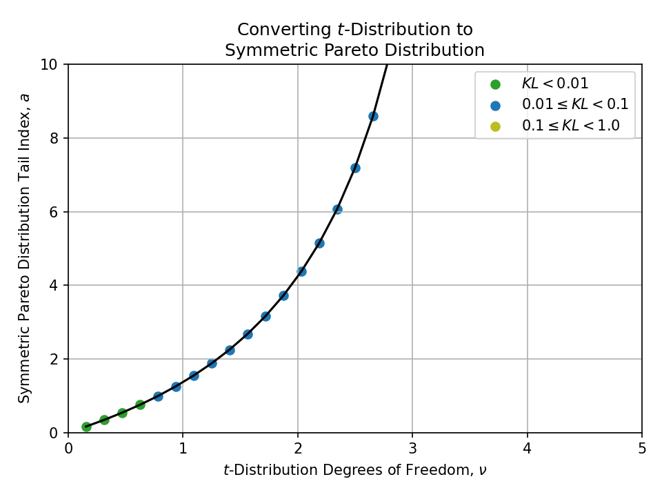 Plot of converting a $t$-Distribution Degrees of Freedom, nu, to a Symmetric Pareto Distribution Tail Index, a.