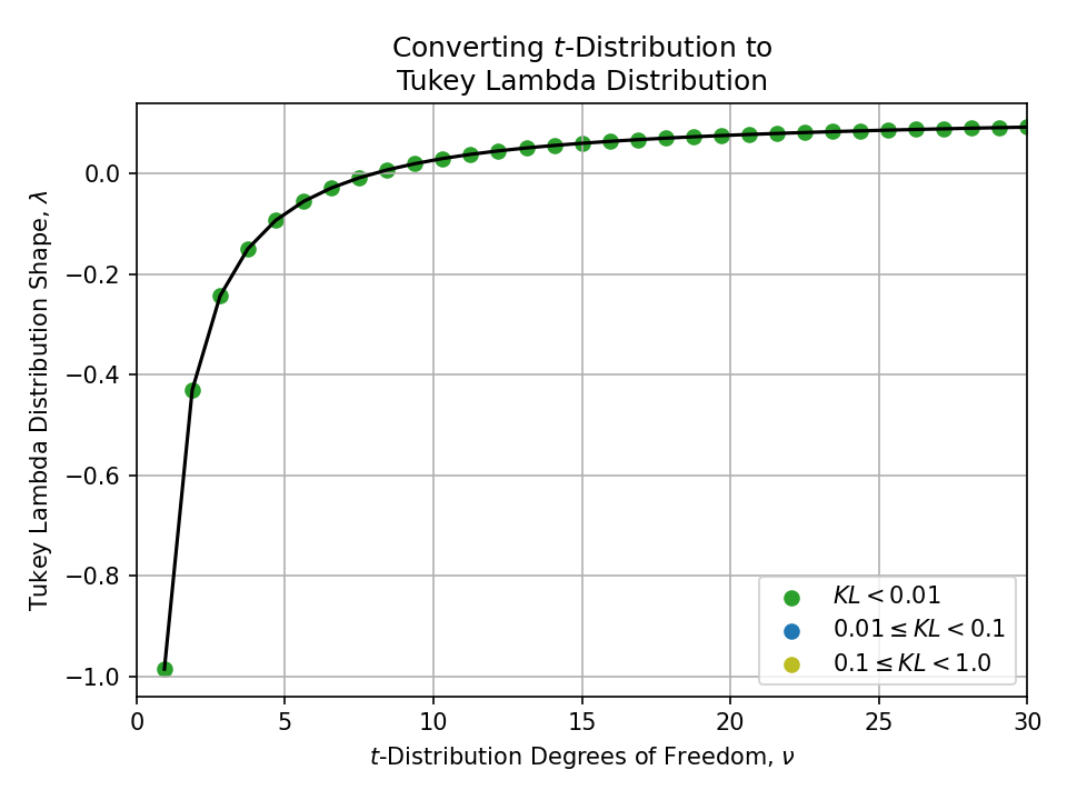 Plot of converting a $t$-Distribution Degrees of Freedom, nu, to a Tukey Lambda Distribution Shape, lambda.