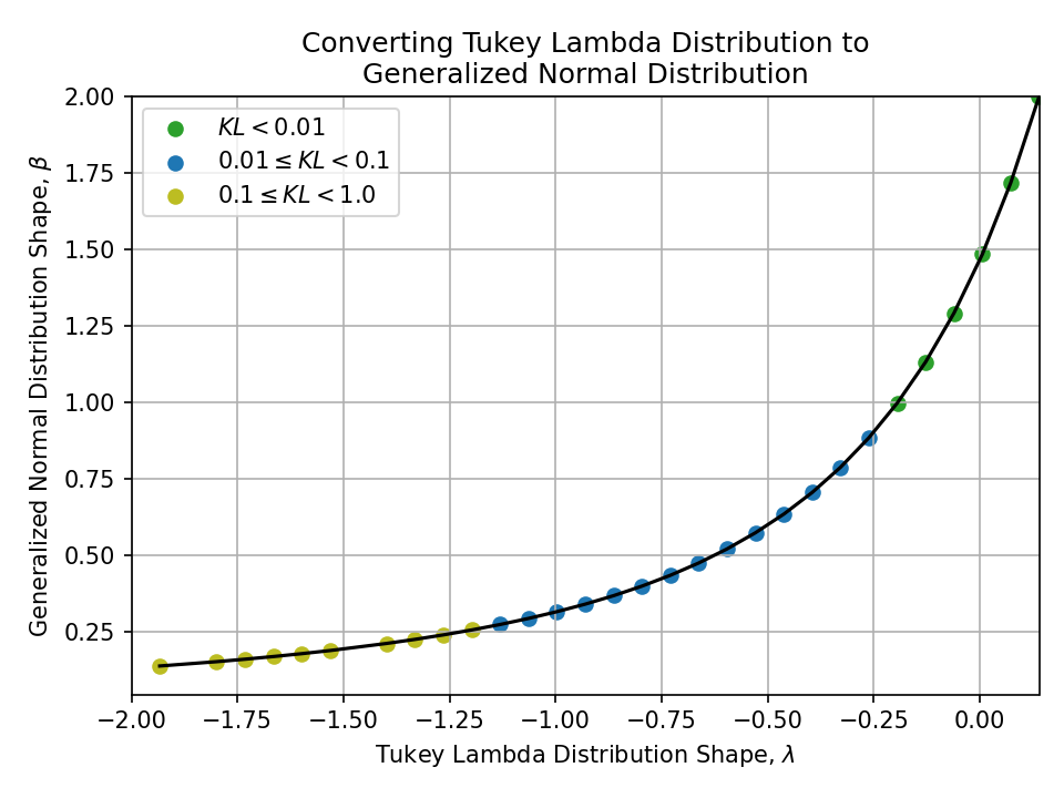 Plot of converting a Tukey Lambda Distribution Shape, lambda, to a Generalized Normal Distribution Shape, beta.